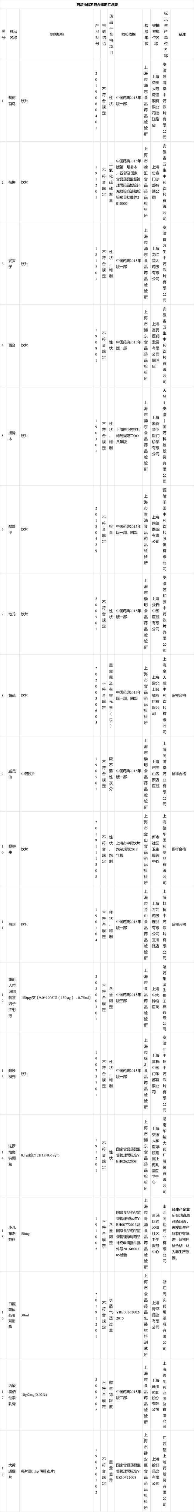 加强药品质量监管 上海市药品监督管理局发布2020年第4期药品质量抽检结果