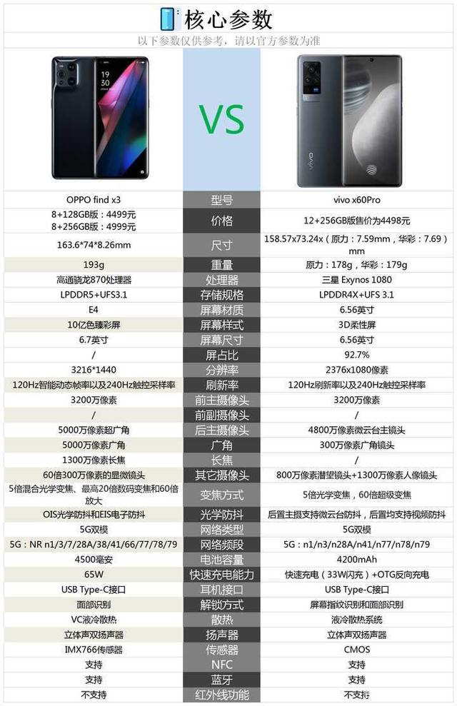 OPPO Find X3与vivo x60Pro优缺点对比：差就差在红外遥控和独立耳机接口？