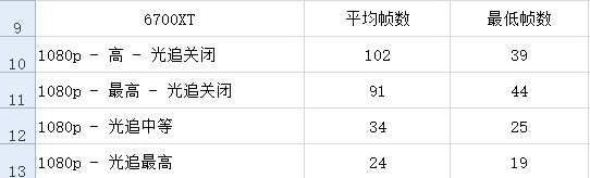 《赛博朋克2077》光追性能测试：A卡表现惨不忍睹、RX 6900XT也跪