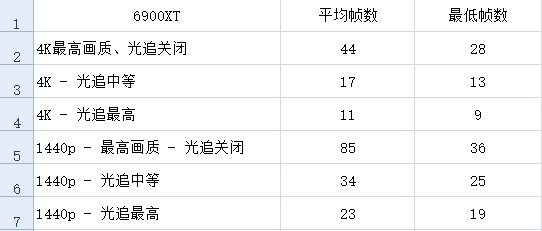 《赛博朋克2077》光追性能测试：A卡表现惨不忍睹、RX 6900XT也跪