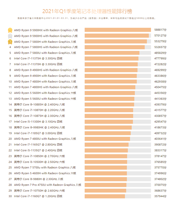 鲁大师第一季度PC处理器性能排行：AMD霸占前四 3990X王者地位无卡撼动