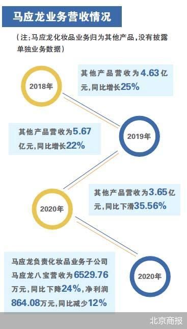 29台自动售货机打包出售 马应龙美妆在自动售货机渠道的探索失利