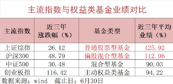 公募基金各阶段投资“成绩单”纷纷出炉 基金平均大赚109%