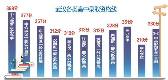 武汉公布各类高中录取资格线 一般公办普高线稍低于去年