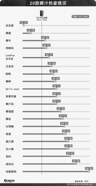 市面上销售火爆的20个品牌的椰汁几大方面测评