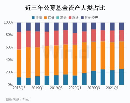 公募基金二季报披露完毕 偏股基金仓位重新上扬