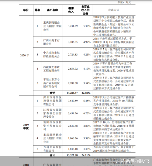 凡拓数创IPO将于8月19日迎来上会大考 前五大客户频繁变动引关注