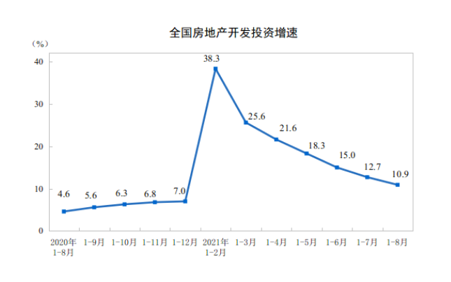 2021年1—8月商品房销售同比增长15.9%