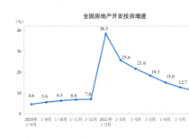 2021年1—8月商品房销售同比增长15.9%