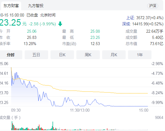 医药医疗股午后持续走低 哈三联跌停、景峰医药股价大跌超过5%