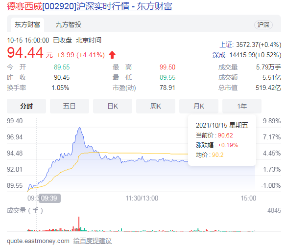 无人驾驶概念股午后拉升 德赛西威股价大涨超过6%