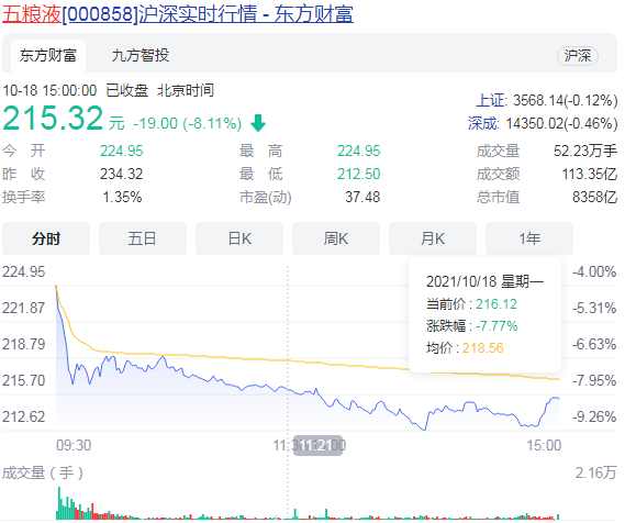 五粮液下跌8.11%总市值8358亿 公司今年上半年业绩怎么样？