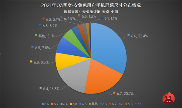 最新手机用户偏好榜:6.6英寸及6.7英寸屏幕成主流
