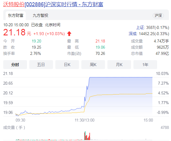 沃特股份涨10.03% 上半年营收同比增长54.8%