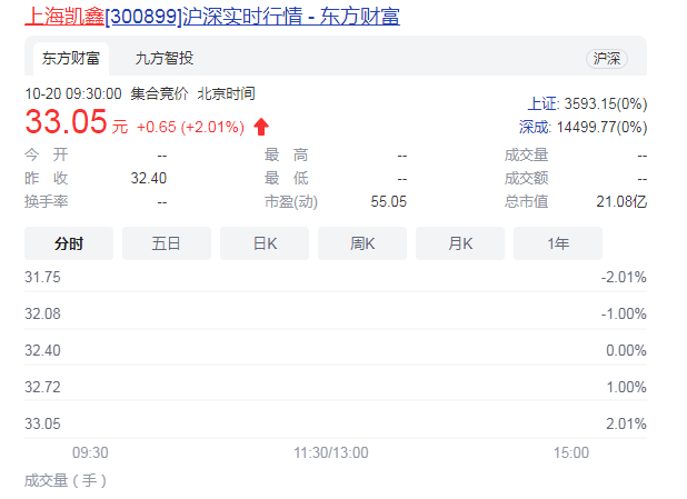 上海凯鑫三大股东拟减持 上市首年营收净利双降