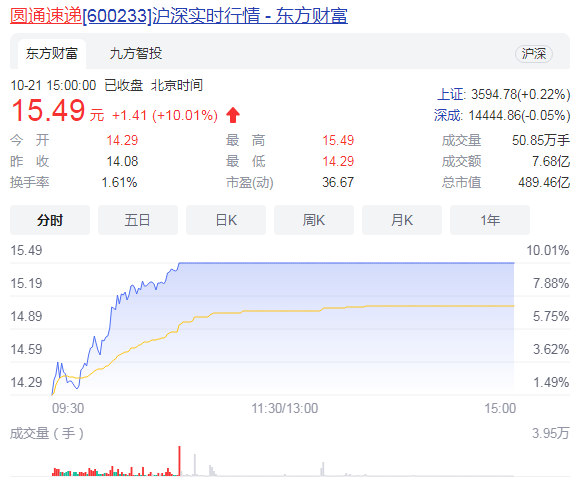 圆通速递总市值489.46亿 该公司今年三季度营收怎么样？