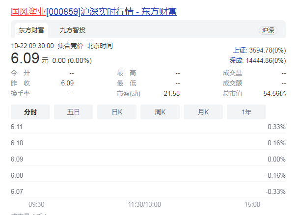 国风塑业经营业绩大爆发 半年净利超过去任一年度