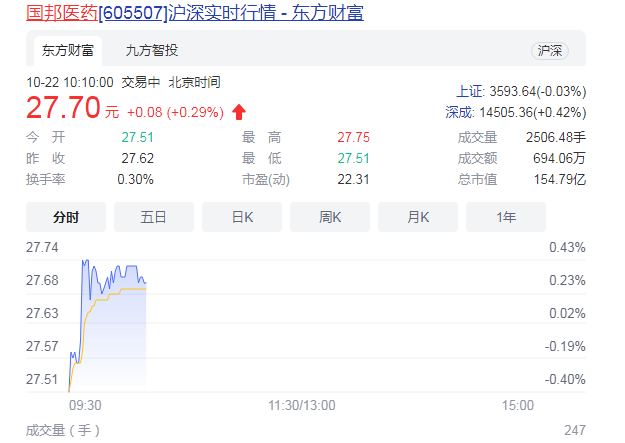 国邦医药上市后业绩变脸 刚募资就分红引市场质疑