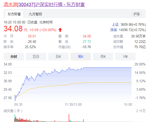 清水源总市值79.76亿 公司今年前三季度营收怎么样？