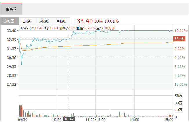 金鸿顺涨10.01%总市值42.75亿 公司的主营业务是什么？