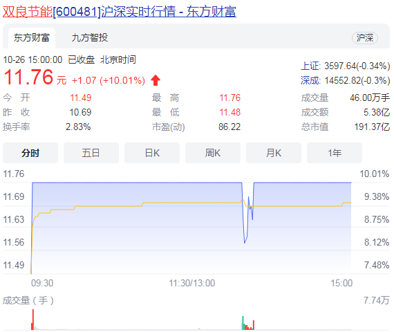 双良节能涨停收盘收盘价11.76元 公司今年上半年业绩怎么样