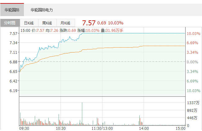 华能国际涨10.03% 维持电力股份“增持”评级