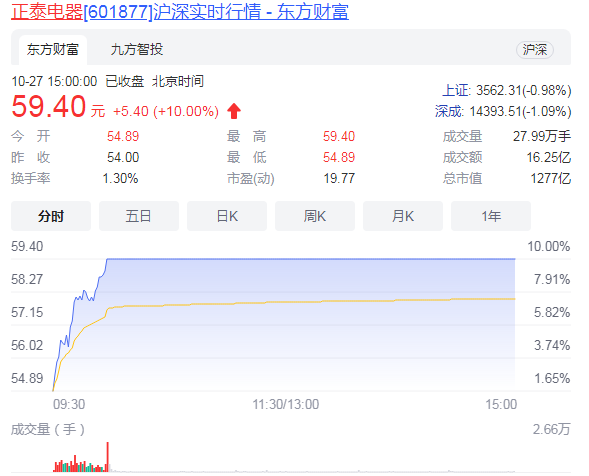 正泰电器涨10.00%报59.4元封上涨停板 该企业现任董事长是谁？