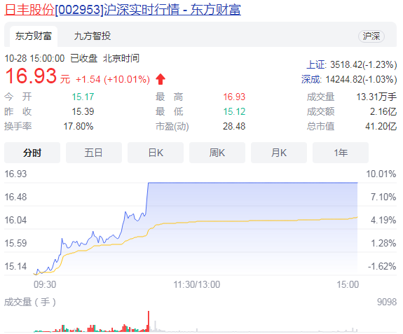 日丰股份涨10.01%总市值16.93元 这家企业主要是干什么的？