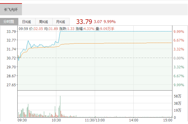 长飞光纤最新股价33.79元 该上市企业的董事长是谁？