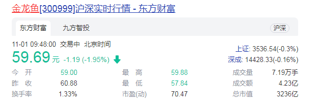 “油茅”金龙鱼业绩骤降 股价连跌市值蒸发4600亿