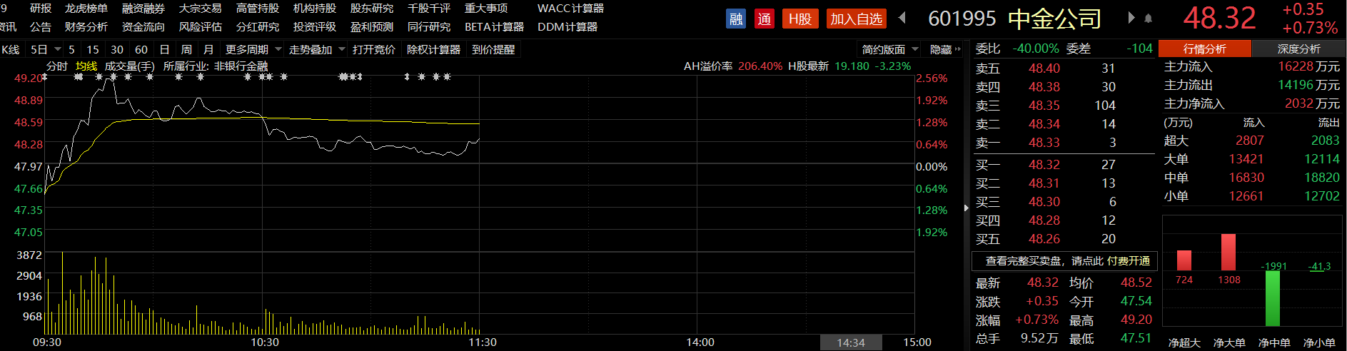 中金公司今日解禁2.1亿股 对应解禁市值高达100亿元