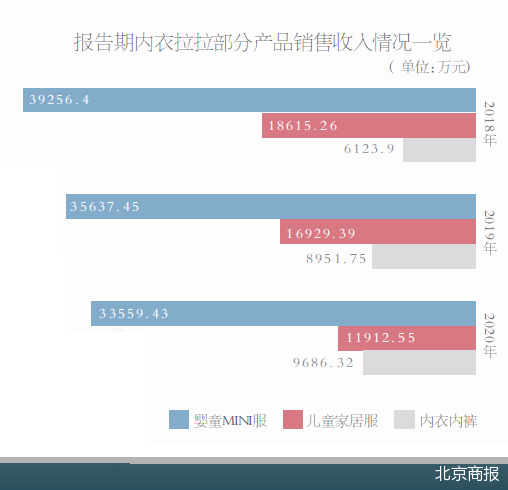 成立四年收入二连降资本布局明显掉队 衣拉拉IPO太心急