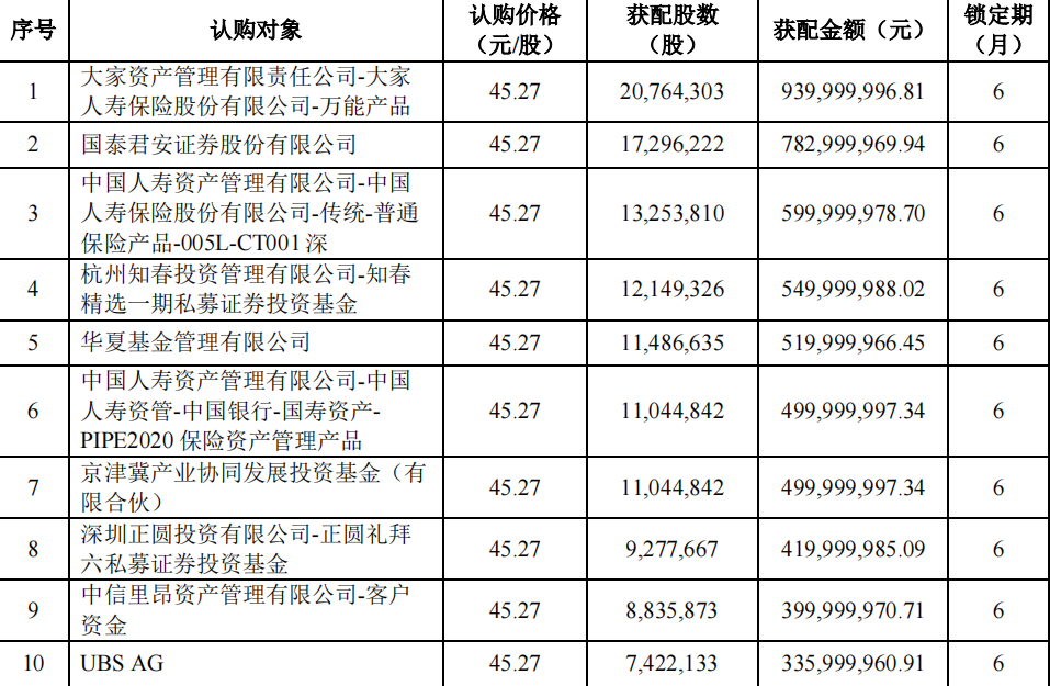 中环股份定增落地募资总额90亿元 公私募QFII齐上阵