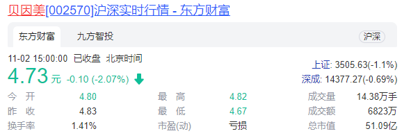 贝因美前三季度净利润为亏损797.3万元   谢宏重新掌舵4年营收“开倒车”
