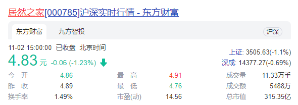 居然之家轻资产模式持续扩张   前三季度实现营业收入97.73亿元    