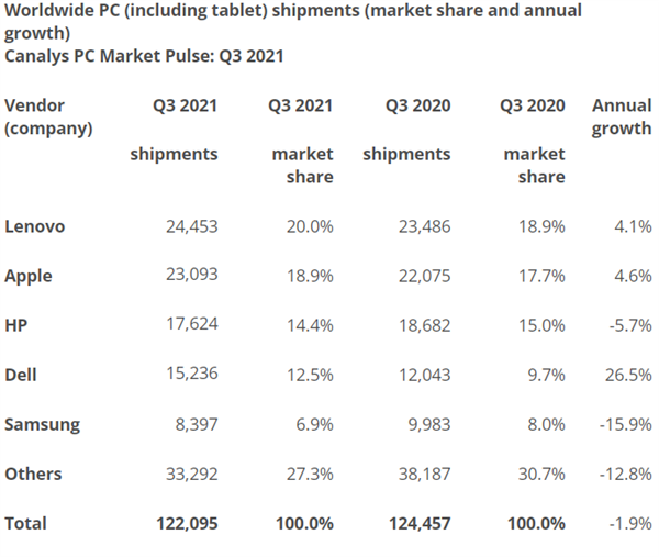 全球第一！联想PC市场份额达20.0%超越苹果