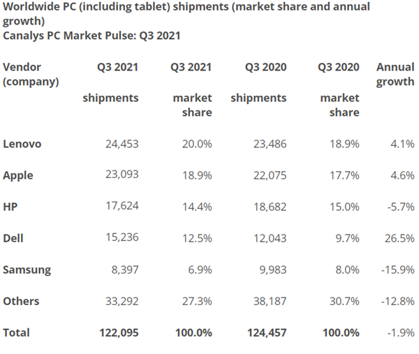 全球第一!联想PC市场份额达20.0%超越苹果
