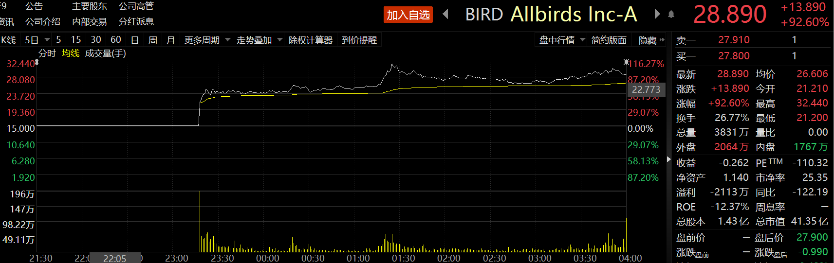 Allbirds登陆纳斯达克 发行价格为15美元