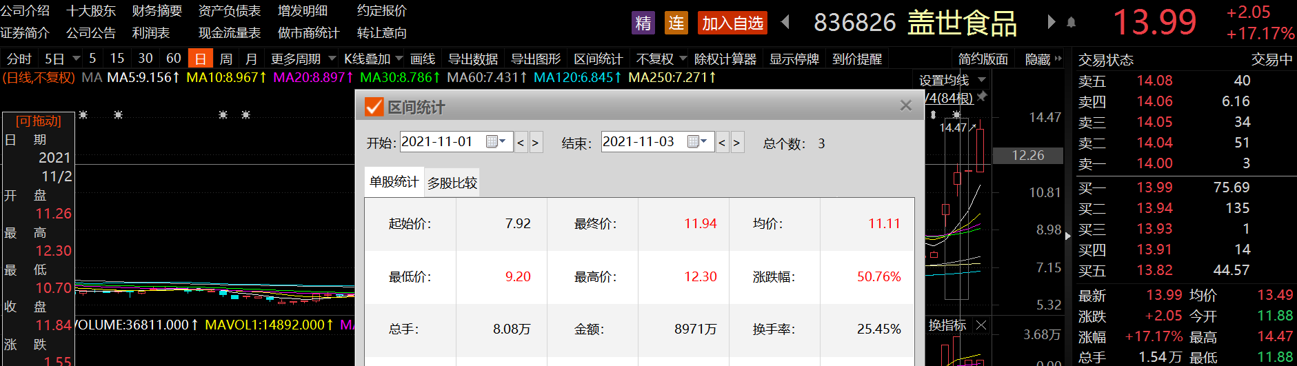 盖世食品股价3日涨超50% 发布股票交易异常波动公告