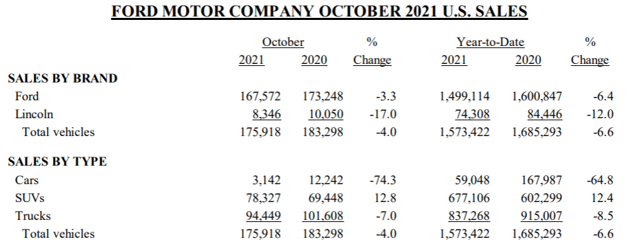 福特汽车发布2021年10月销量 电动汽车销量同比增长195%