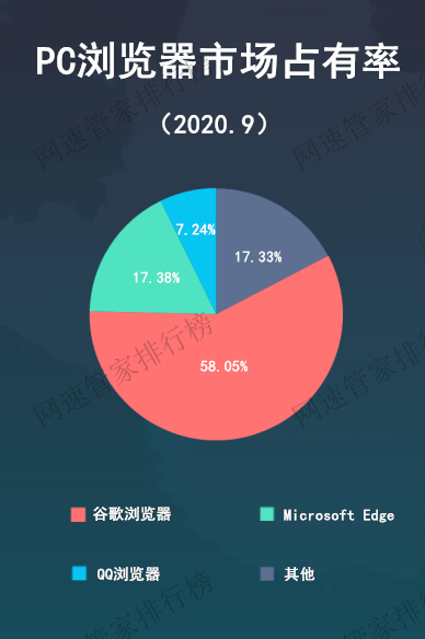 2020年9月国内PC/移动浏览器市场份额榜单出炉 谷歌浏览器宝座稳如老狗