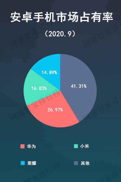 2020年9月国内Android手机市场份额占有率榜单：华为市占比达26.97%