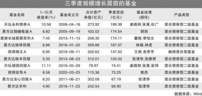 “固收+”资产规模达1.67万亿 远超非货币公募基金整体增长水平