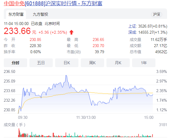 股价接连下挫17% 中国中免是什么公司股票为什么一直跌？