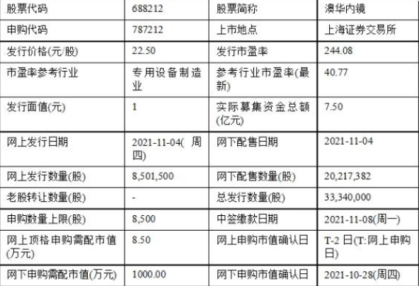 澳华内镜今日申购 发行市盈率244.08倍发行价格22.5元/股