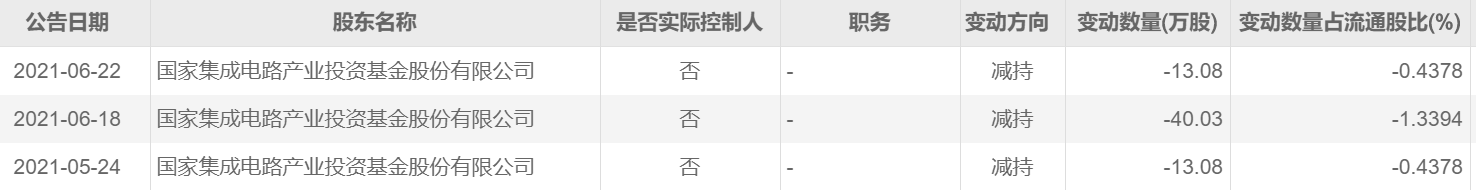 今年以来 安集科技、兆易创新等多家半导体公司均遭大基金减持