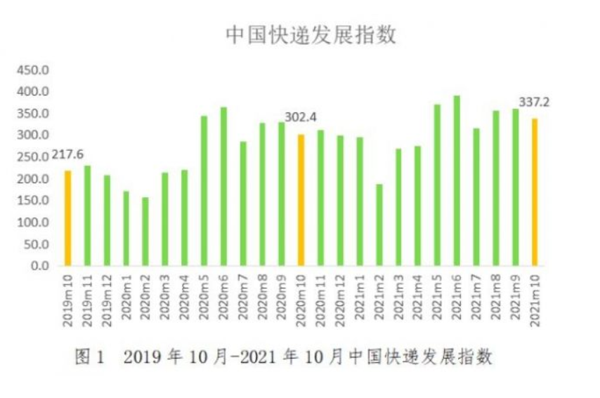 10月中國快遞發展指數為337.2！其中發展規模指數同比增長27%