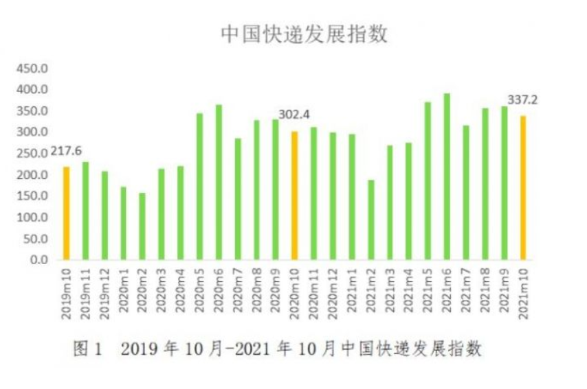 10月中国快递发展指数为337.2！其中发展规模指数同比增长27%