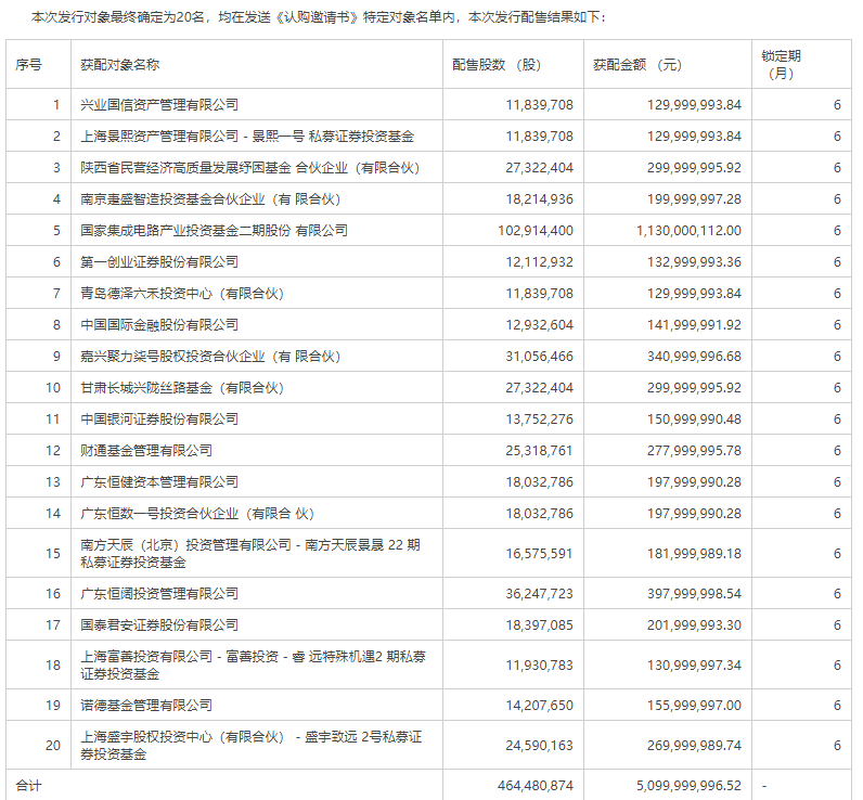 华天科技定增结果出炉 “国家队”的大基金二期获配11.3亿元