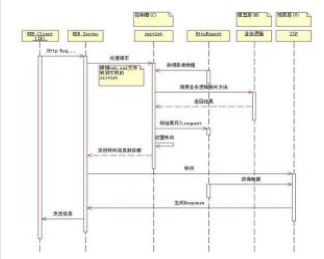 时序图是什么？时序图有什么用？时序图能表示什么？